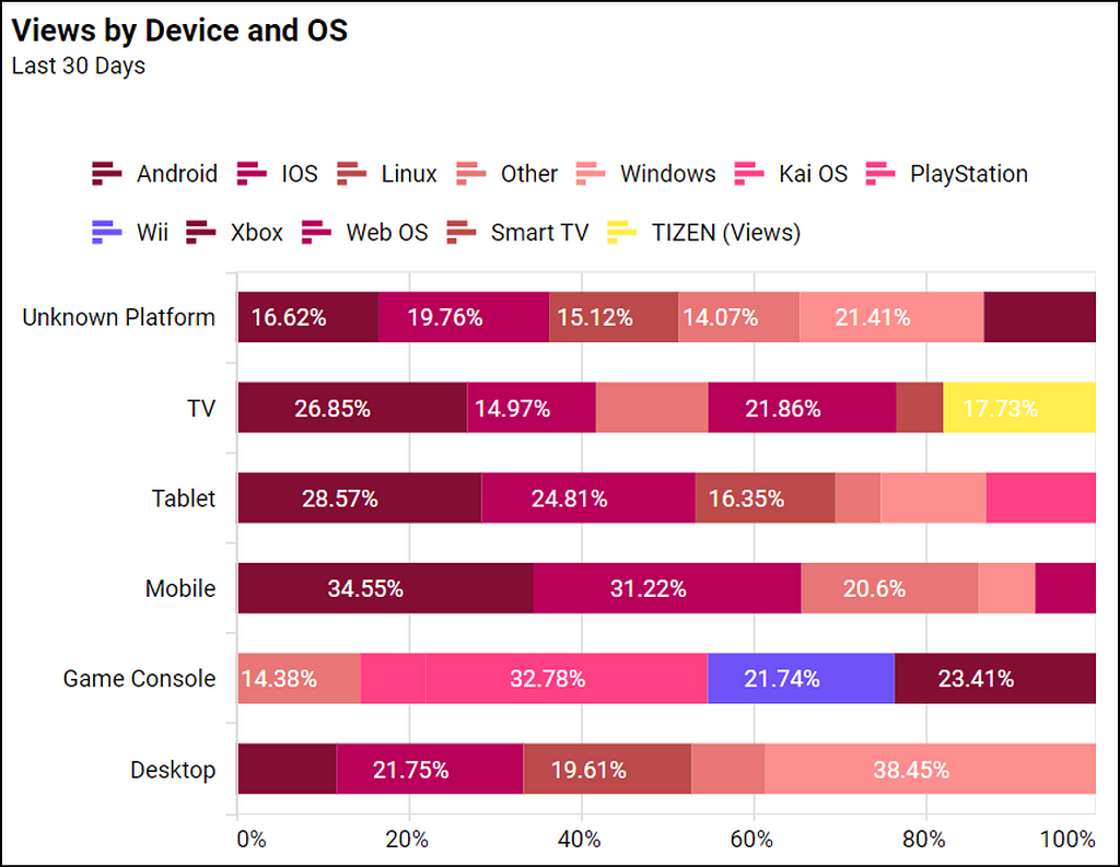 Views by device and OS