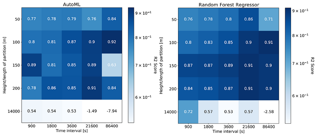 Performance of AutoML (left) and RF (right) models according to partition size and time interval combinations