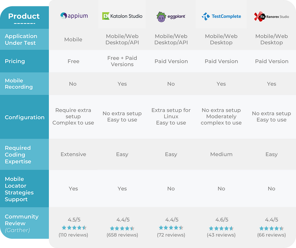 Best 5 Mobile Testing Tools for 2020 comparison table