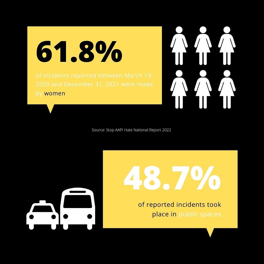 Graphic: “61.8% of incidents reported between March 19, 2020 and December 31, 2021 were made by women. 48.7% of reported incidents took place in public spaces. Source: Stop AAPI Hate National Report 2022