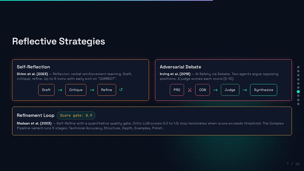 Left: Self-Reflection drafts, critiques, and refines until the critique says “CORRECT.” Right: Debate puts PRO and CON agents against each other with a Judge scoring each round. Bottom: Refinement Loop uses a numeric quality gate (0.0–1.0) to decide when to stop iterating.