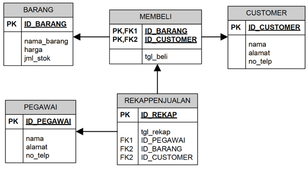 Skema Data 2