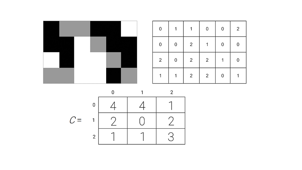 Image shown before with the described table below it.