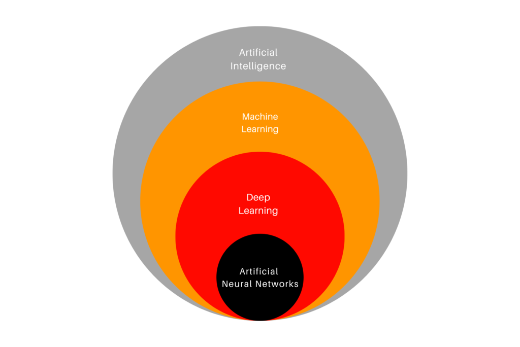 Layers of Artificial Intelligence