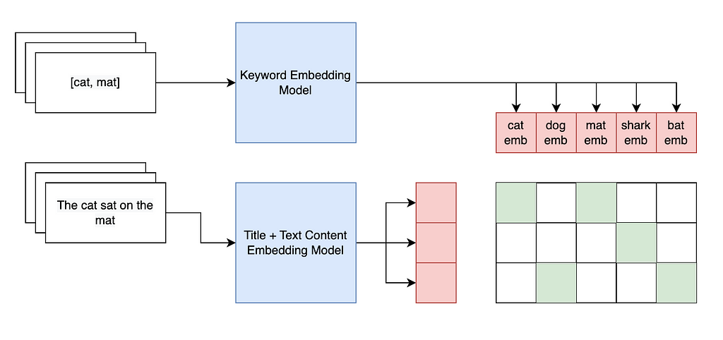 The model architecture. There are two language models: the keyword embedding model and the title and text content embedding model. The similarity between the keywords and title and text are computed akin to the CLIP model by computing the similarity score between the embeddings of the both language models.