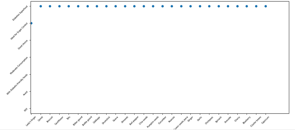 A scatter plot showing diabetes superfoods from the list of foods included in the study