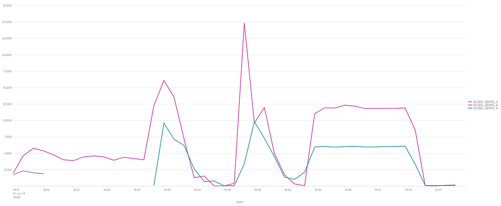 I/O usage over time visualisation for the Rook-Ceph impact on multiple nodes