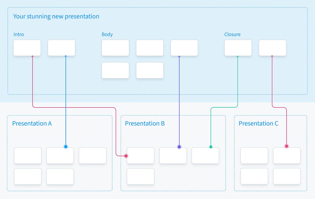 A scheme about reusing old slides in new presentations.