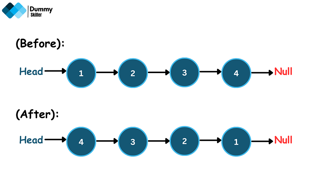 How to reverse Linked List using Java