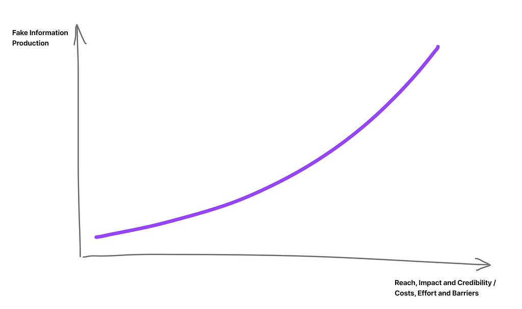 A hand-drawn line graph with the label “Fake Information Production” for the Y-axis and “Reach, Impact and Credibility divided by Costs, Effort and Barriers” for the X-Axis. The plotted curve is an accelerating ascendant one.