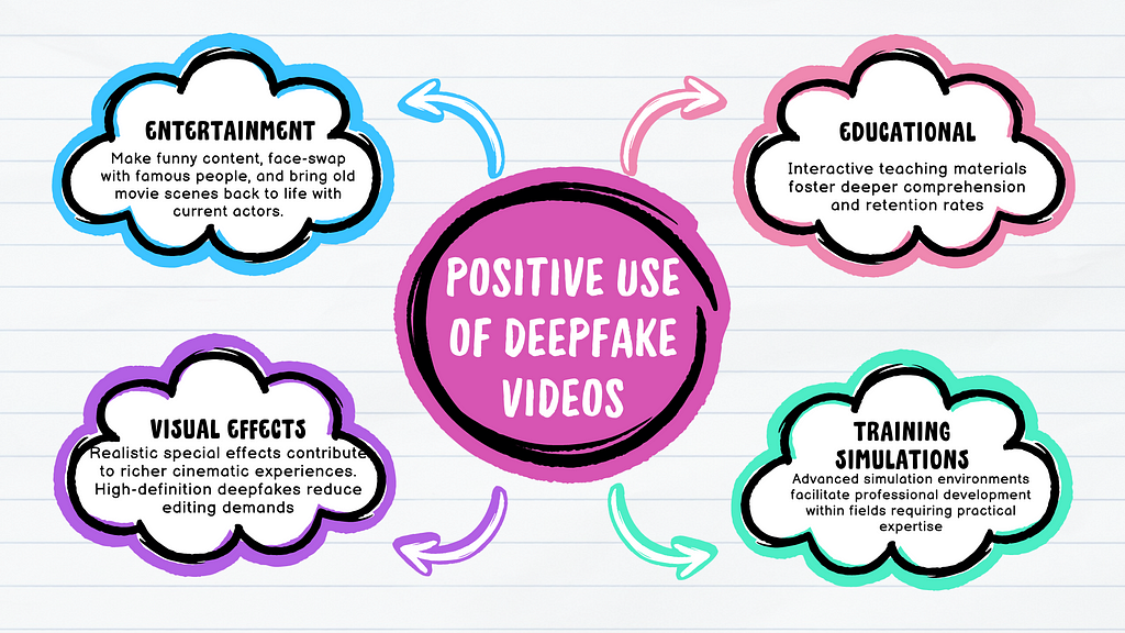 benefits of using deepfake video. In entertainment, AI voice restoration can help actors with illnesses who struggle to record voiceovers and wish to continue acting.