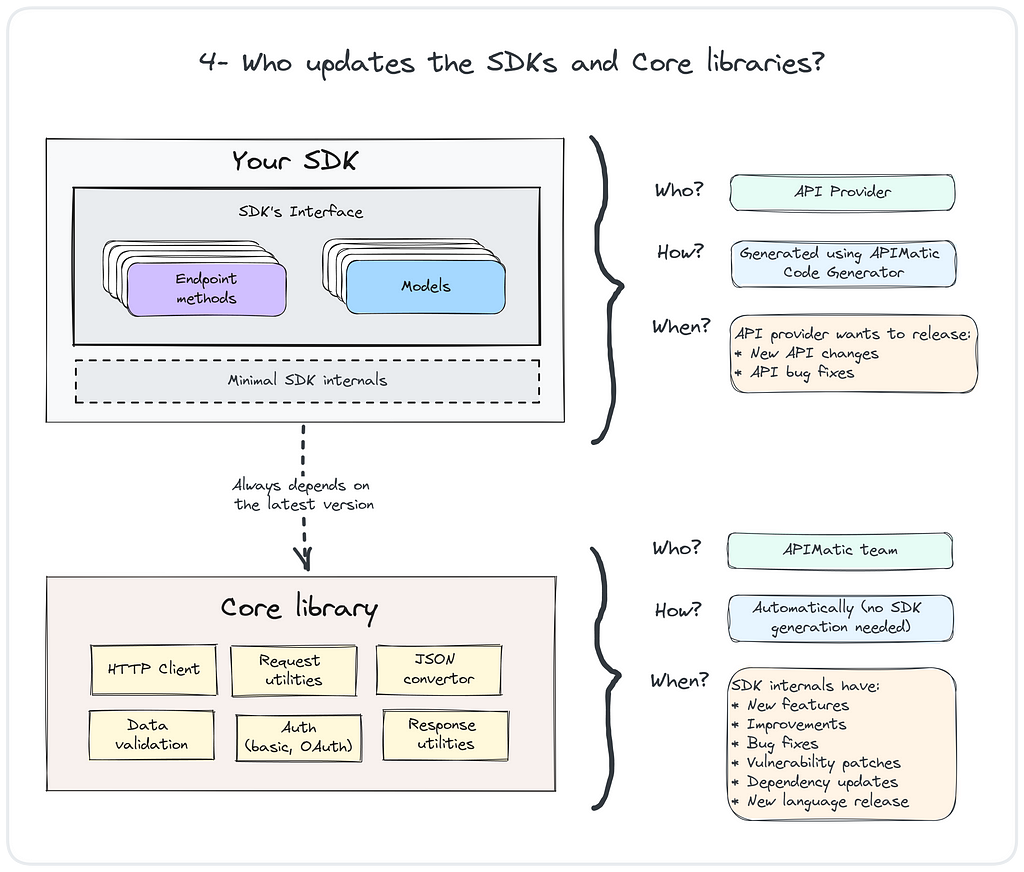 Who updates the SDKs and the Core libraries?