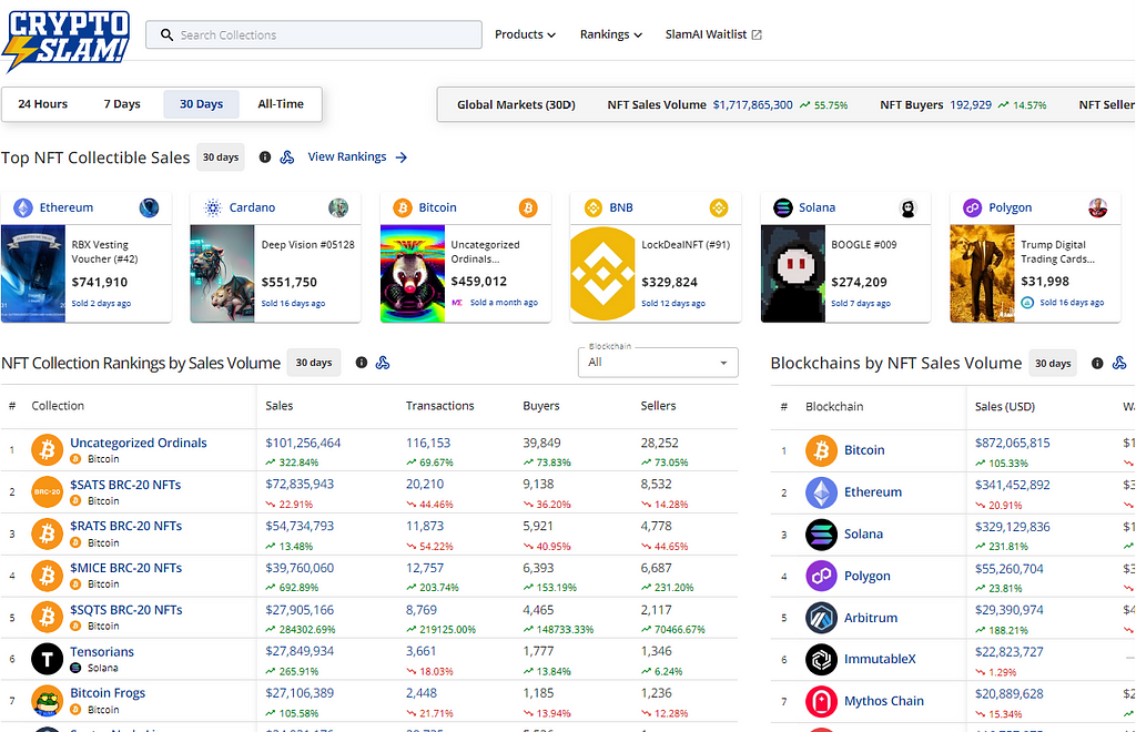 Solana NFTs and Bitcoin Ordinals Outperform Ethereum in Monthly Sales