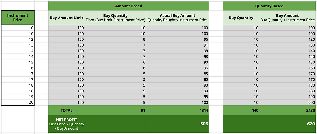 Example 2: In a constant bull market, quantity-based SIP can be better