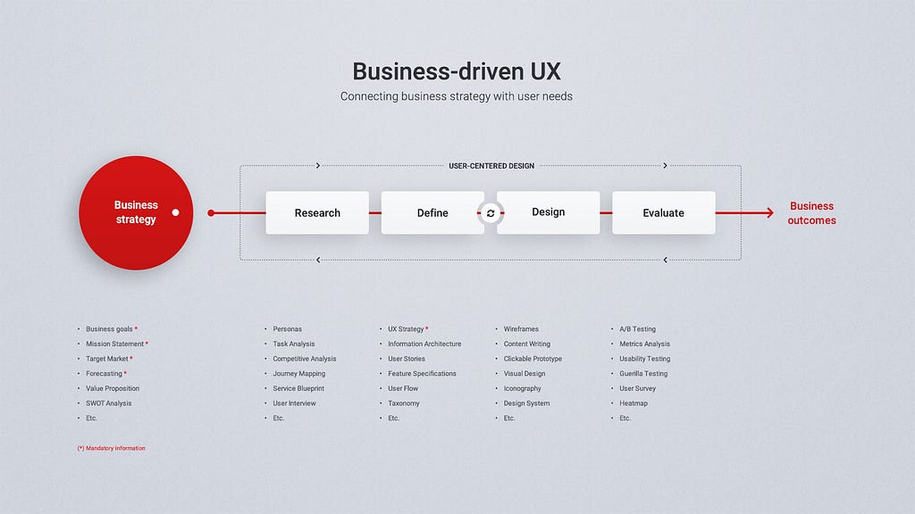 Business-driven UX Process