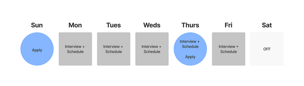 Process breakdown for weekly applying strategy