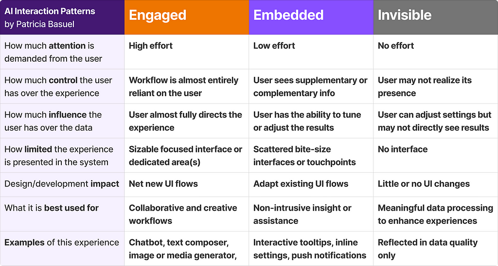 Matrix of AI Interaction Patterns that highlight attributes of Engaged, Embedded, and Invisible patterns