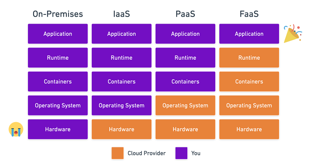 Infrastructure models and their total cost of ownership and maintenance difference.