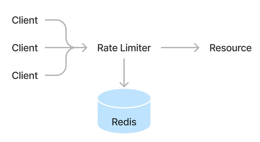 Using Redis to Implement Rate Limiter