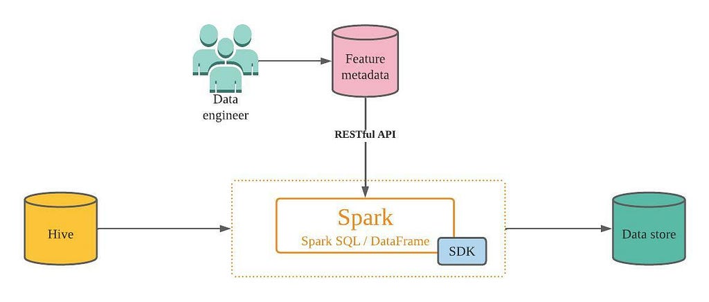 Non-real-time data pipeline of the Coupang Eats data platform