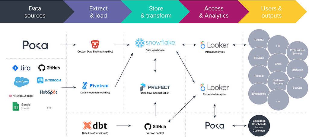 A flowchart graph representing the major data flow steps involved in building embedded dashboards, from raw data to dashboards.