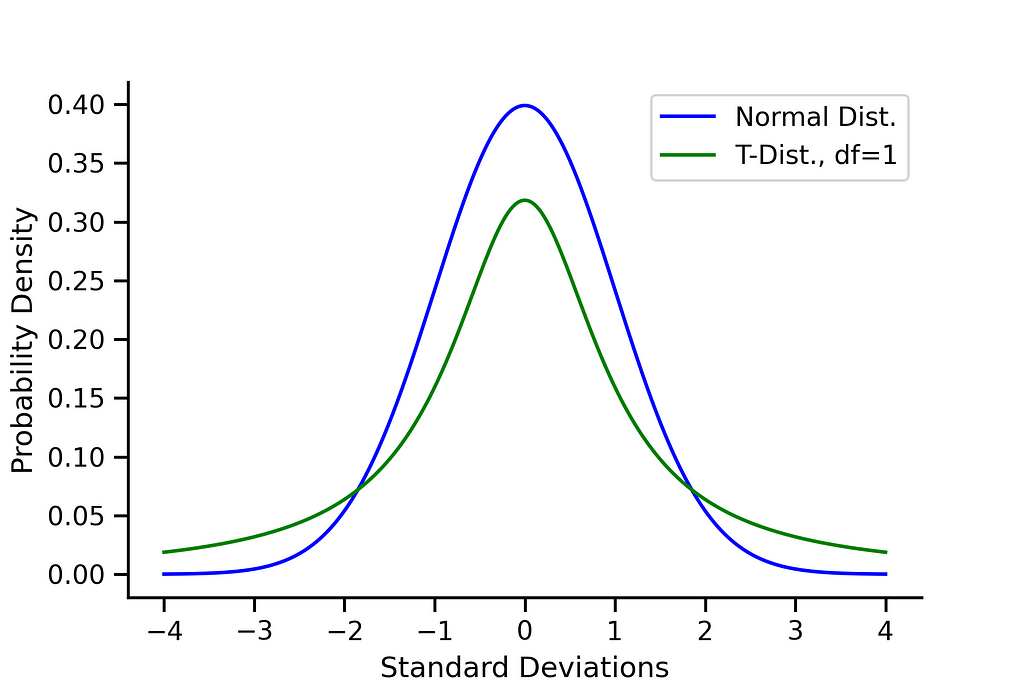 A graph comparing the standard normal distribution to a t-distribution with one degree of freedom