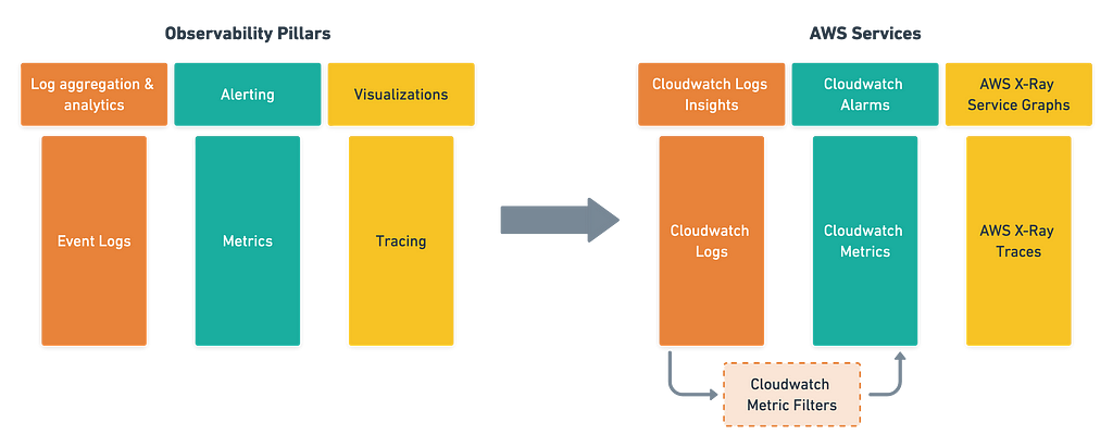 Pillars of Observability in AWS