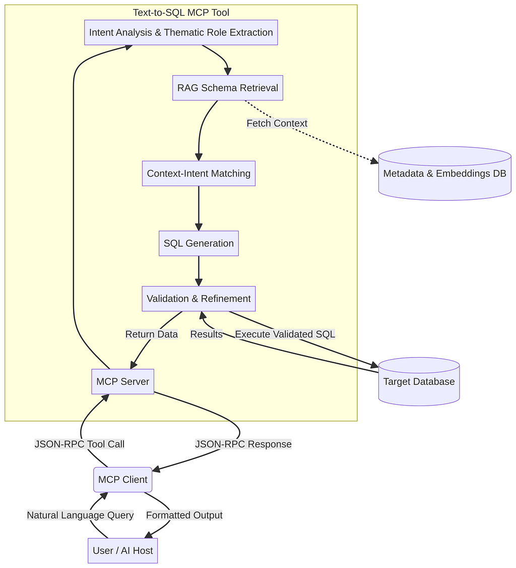 Implementing an Effective MCP Tool for Text-to-SQL Transformation