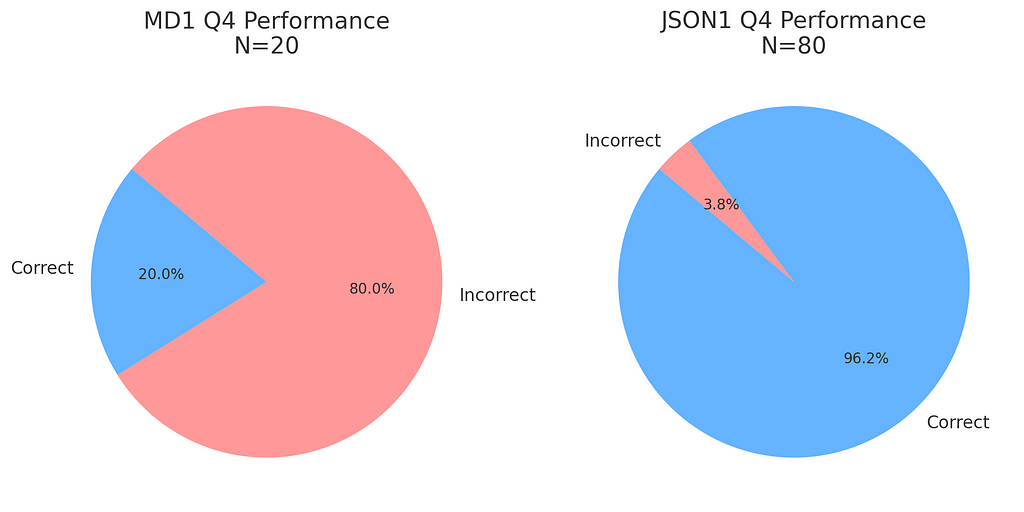 Two side-by-side pie charts comparing the performance of MD1 and JSON1 models on Query 4 (Q4). MD1 Q4 Performance: A pie chart with two segments. The chart shows 20% correct responses (4 correct) and 80% incorrect responses (16 incorrect). The title reads “MD1 Q4 Performance, N=20”. JSON1 Q4 Performance: A pie chart with two segments. The chart shows 96.3% correct responses (77 correct) and 3.7% incorrect responses (3 incorrect). The title reads “JSON1 Q4 Performance, N=80”.