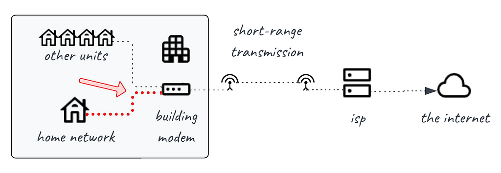 A home network diagram, with the link from home to modem highlighted in red.