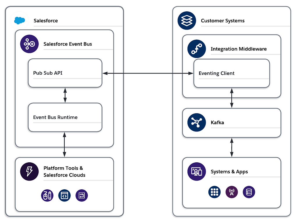 Diagram showing how the Pub Sub API can help you connect Salesforce to your messaging systems