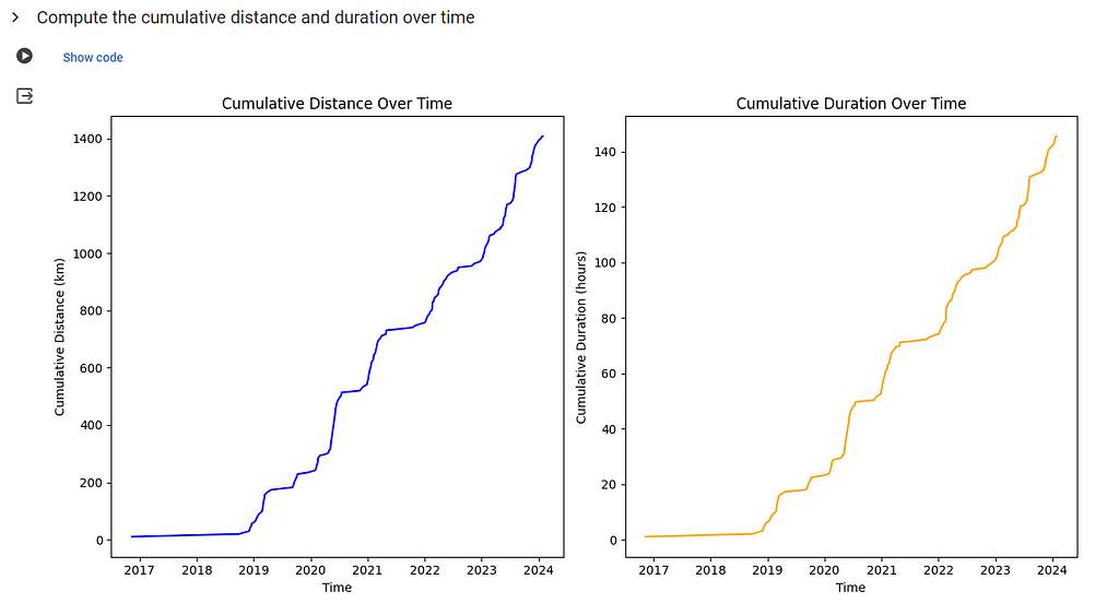 Cumulative distance and duration over time