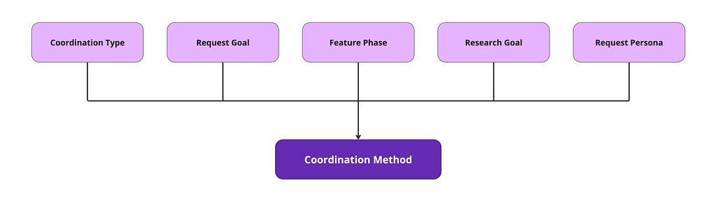 Choosing coordination method for user interviews