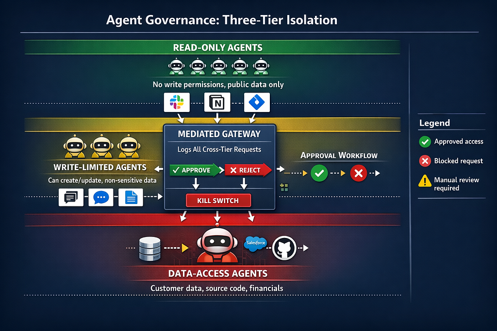 Technical architecture diagram showing three-tier agent governance system with read-only agents in Tier 1, write-limited agents in Tier 2, and data-access agents in Tier 3, all connected through a central mediated gateway with kill switch capability