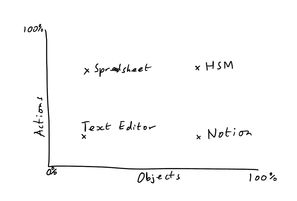 A graph comparing the relative ideisomorphism of different software.