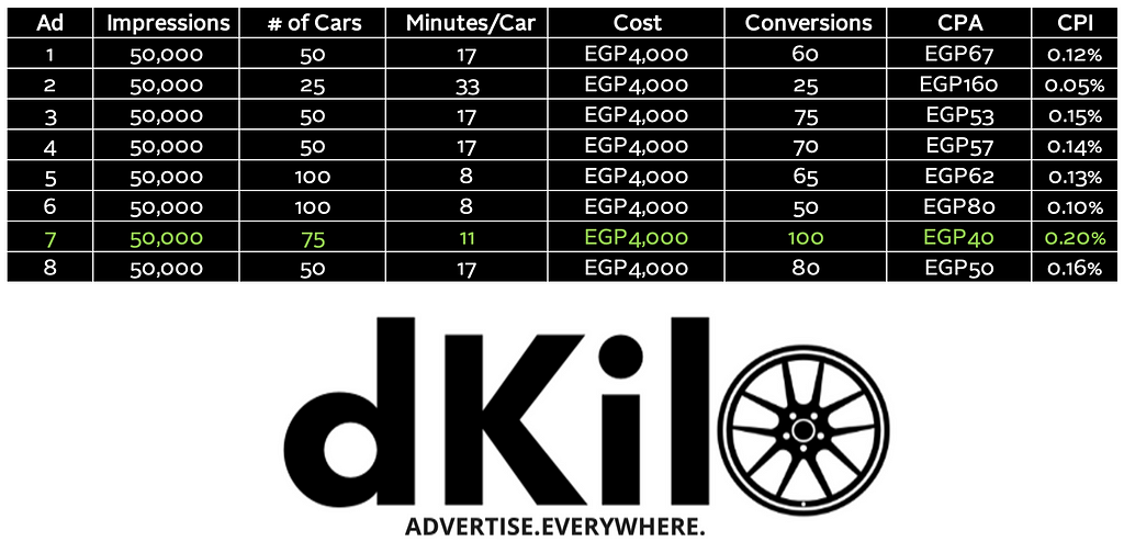 CPA and CPI for Ad Campaigns published by dKilo.com