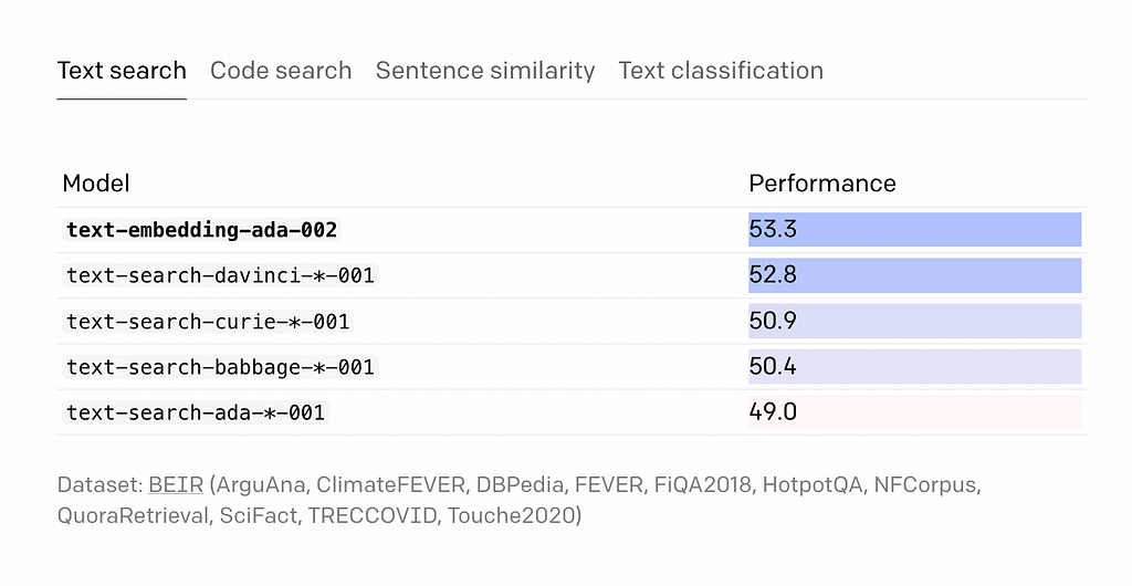 OpenAI Releases Embeddings Model: Text-embedding-ada-002 | LaptrinhX