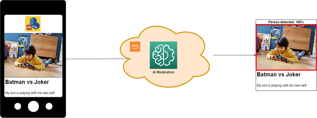 Schematic of our internal AI Moderation Service