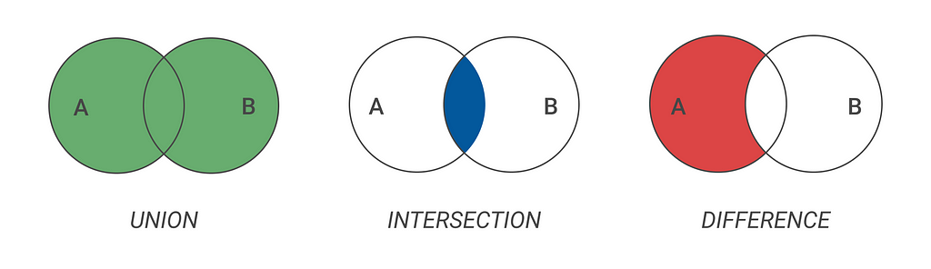 3 boolean operations: Union, intersection and difference applied in sets.