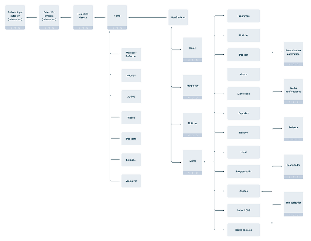 Site Map de la app de COPE