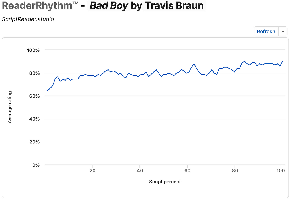 Line chart of reader engagement for a screenplay — Bad Boy