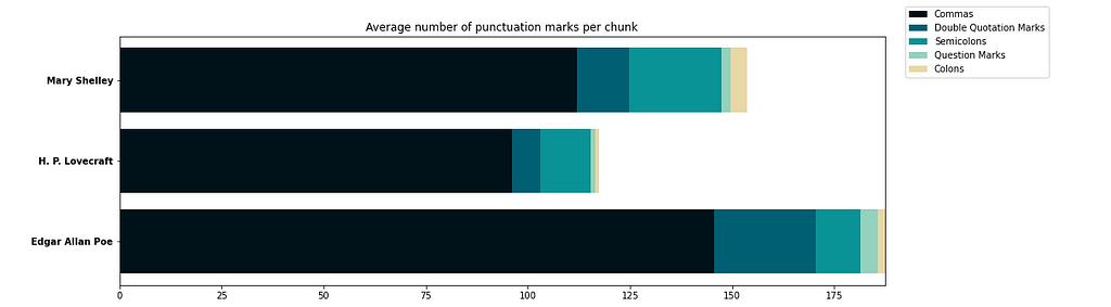 Three stacked bar charts showing the average use of punctuation marks in excerpts by Poe, Lovecraft, and Shelley.