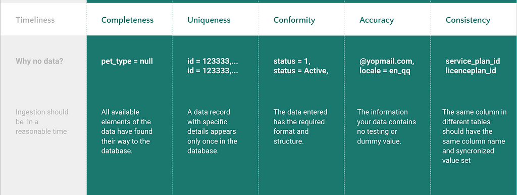 Tomofun 的資料品質6大原則：Timeliness,   Completeness, Uniqueness, Conformity, Accuracy, Consistency。