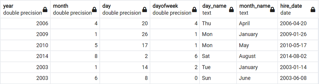 result from data sample where DATE FUNTION was used by data scientists using SQL