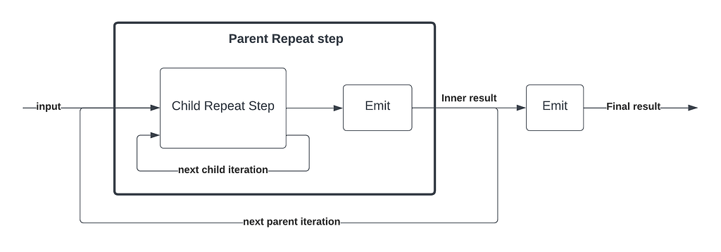 Multi-nested Repeat steps data flow