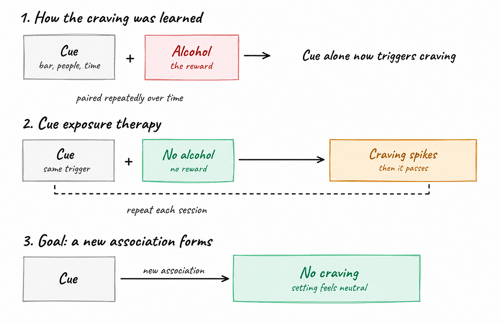 Diagram illustrating cue exposure therapy for alcohol cravings in three stages: (1) a cue paired with alcohol creates a learned craving, (2) the cue is repeated without alcohol, causing cravings to spike then pass, and (3) the cue eventually triggers no craving, forming a new neutral association.