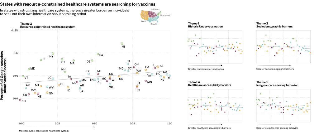 Scatterplot charts illustrating the 50 states, plus DC, with their COVID-19 Vaccine Coverage index theme scores plotted against search rates for COVID-19 vaccine access.