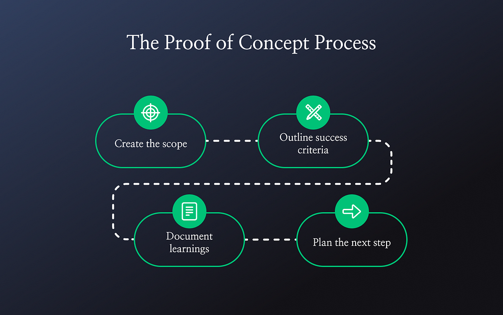 Proof of Concept (PoC) Process