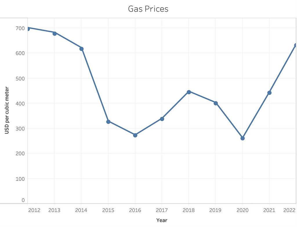 A line chart showing the year average price of cubic meter of crude oil for the period from 2012 to 2022. The price in 2014 is a bit over $600.