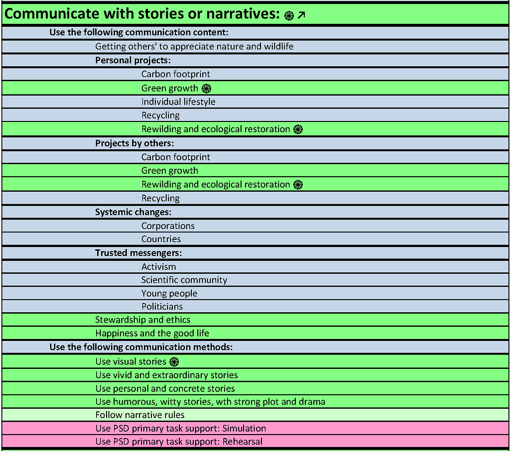 A list of subcategories for “Communicating with stories or narratives”